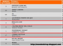 [Classifica FIMI] Dischi più venduti dal 14-05 al 20-05